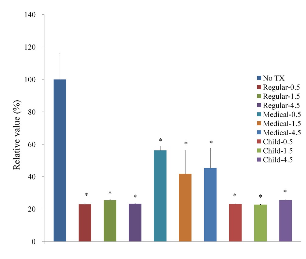 Figure 5 Cellular viability using Cell Counting Kit-8 after treatment with Gargin® formulations.