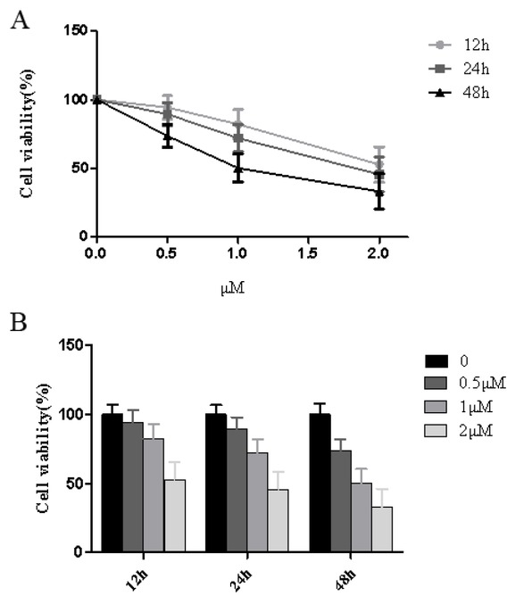 Figure 2 Effects of Thapsigargin treatment on cell viability of HT29 cells at different time points.