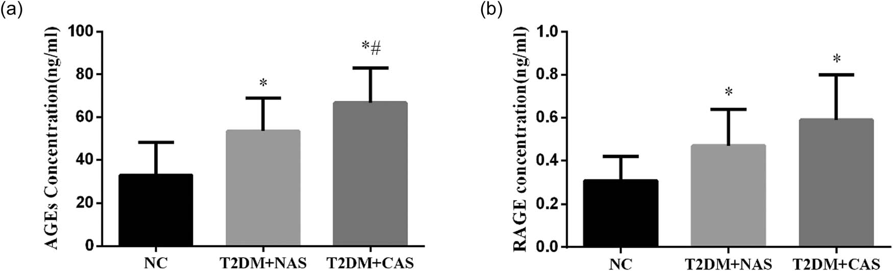 Figure 2 Plasma levels of AGEs and RAGE in healthy subjects, T2DM + NAS group, and T2DM + CAS group. Expression levels of AGEs (a) and RAGE (b) in peripheral blood were tested by ELISA in all three groups. * indicates statistical significance (p < 0.05) compared to healthy subjects (NC); # indicates statistical significance (p < 0.05) compared to the T2DM + NAS group.