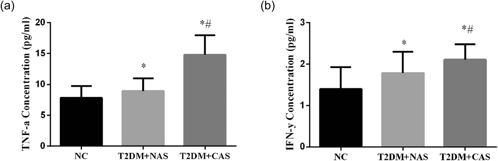 Figure 3 Expressions levels of TNF-α and IFN-γ in healthy subjects, T2DM + NAS group, and T2DM + CAS group. Expression levels of TNF-α (a) and IFN-γ (b) in peripheral blood were tested by ELISA in all three groups. * indicates statistical significance (p < 0.05) compared to healthy subjects (NC); # indicates statistical significance (p < 0.05) compared to the T2DM + NAS group.