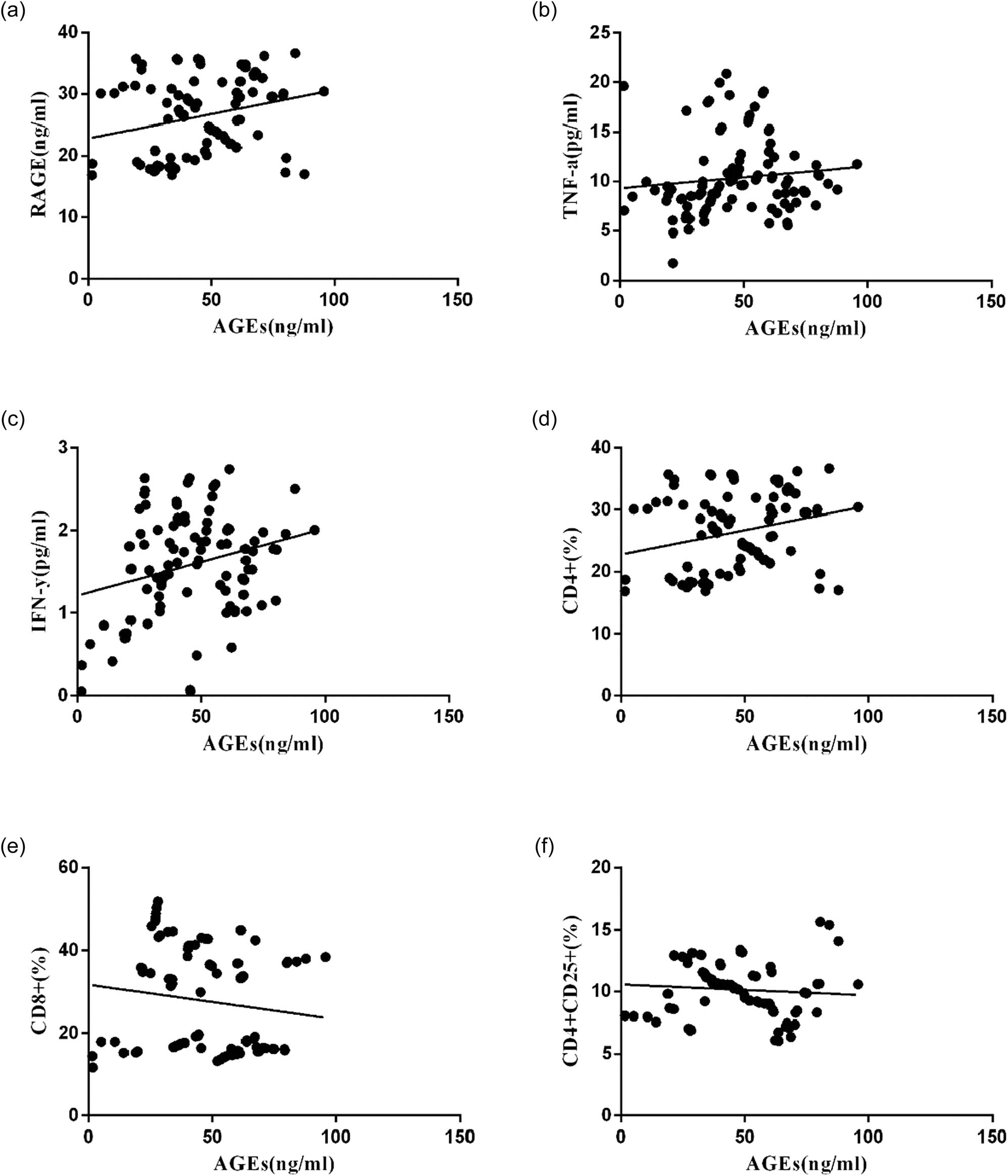 Figure 4 Scatter plots of linear correlation between peripheral blood AGE level and other clinical indicators. Pearson’s correlation coefficient analysis was used to calculate the correlation between peripheral blood AGEs level and RAGE (a), TNF-α (b), IFN-γ (c), CD4+ (d), CD8+ (e), and CD4+ CD25+ (f).