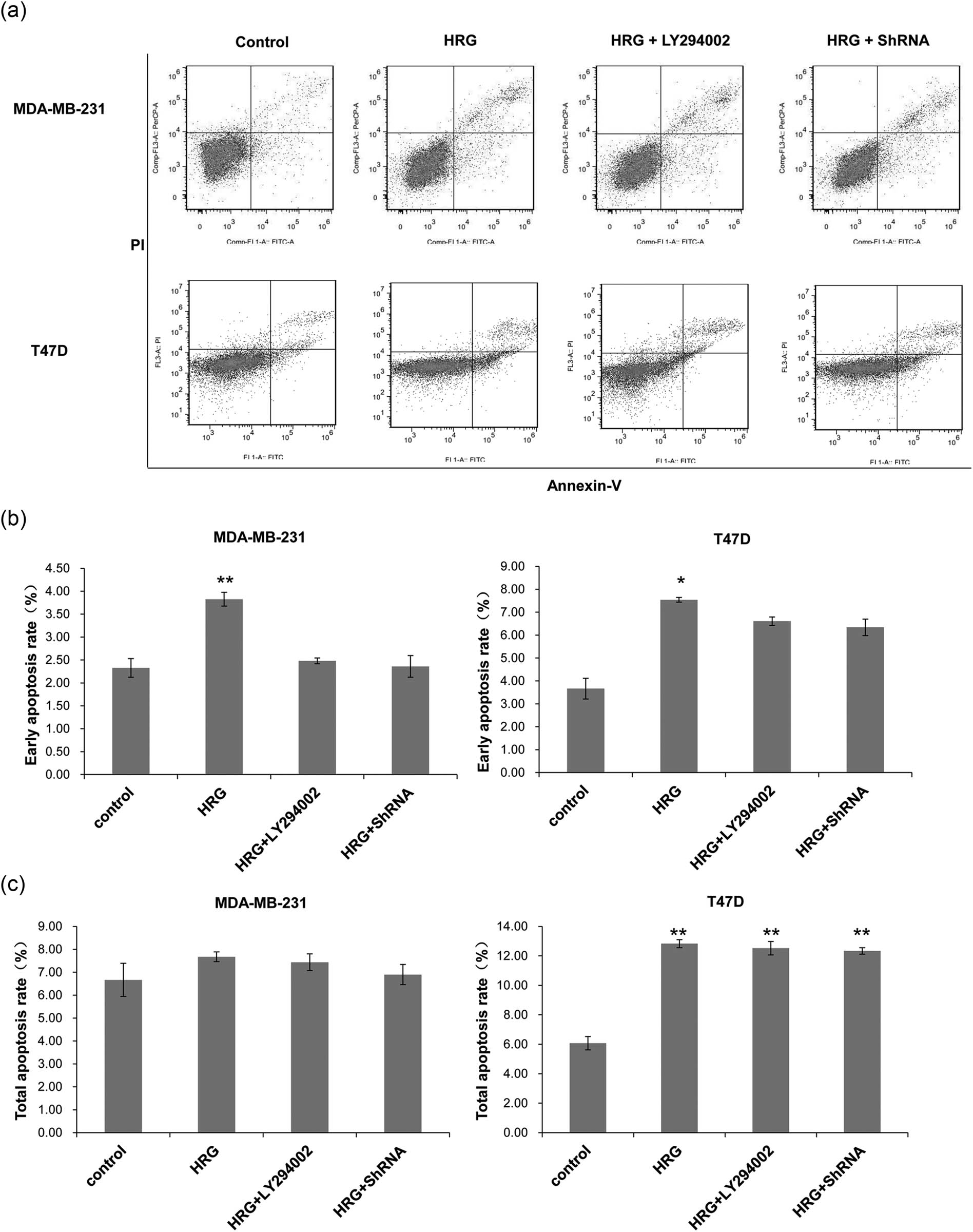 Figure 3 
                  The cell apoptosis rate of different groups detected by flow cytometry. Cell treatment and grouping were described above. (a) Representative flow cytometry results. (b) The early cell apoptosis rates and (c) the total apoptosis rates of MDA-MB-231 and T47D cells. All experiments were performed at least three times. *P < 0.05, **P < 0.01, compared with the control group.
               