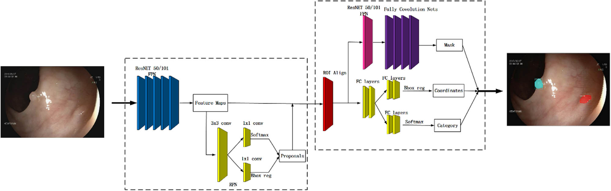 Figure 1 The functional architecture of Mask R-CNN.