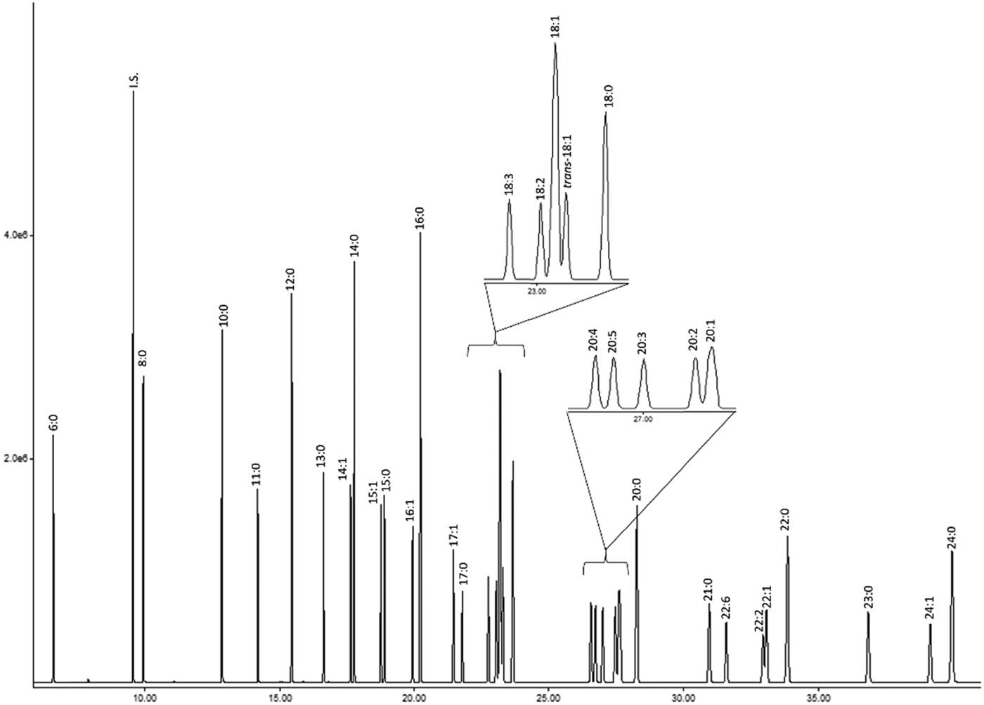 Figure 1 Chromatogram of FAME standards (Supelco).