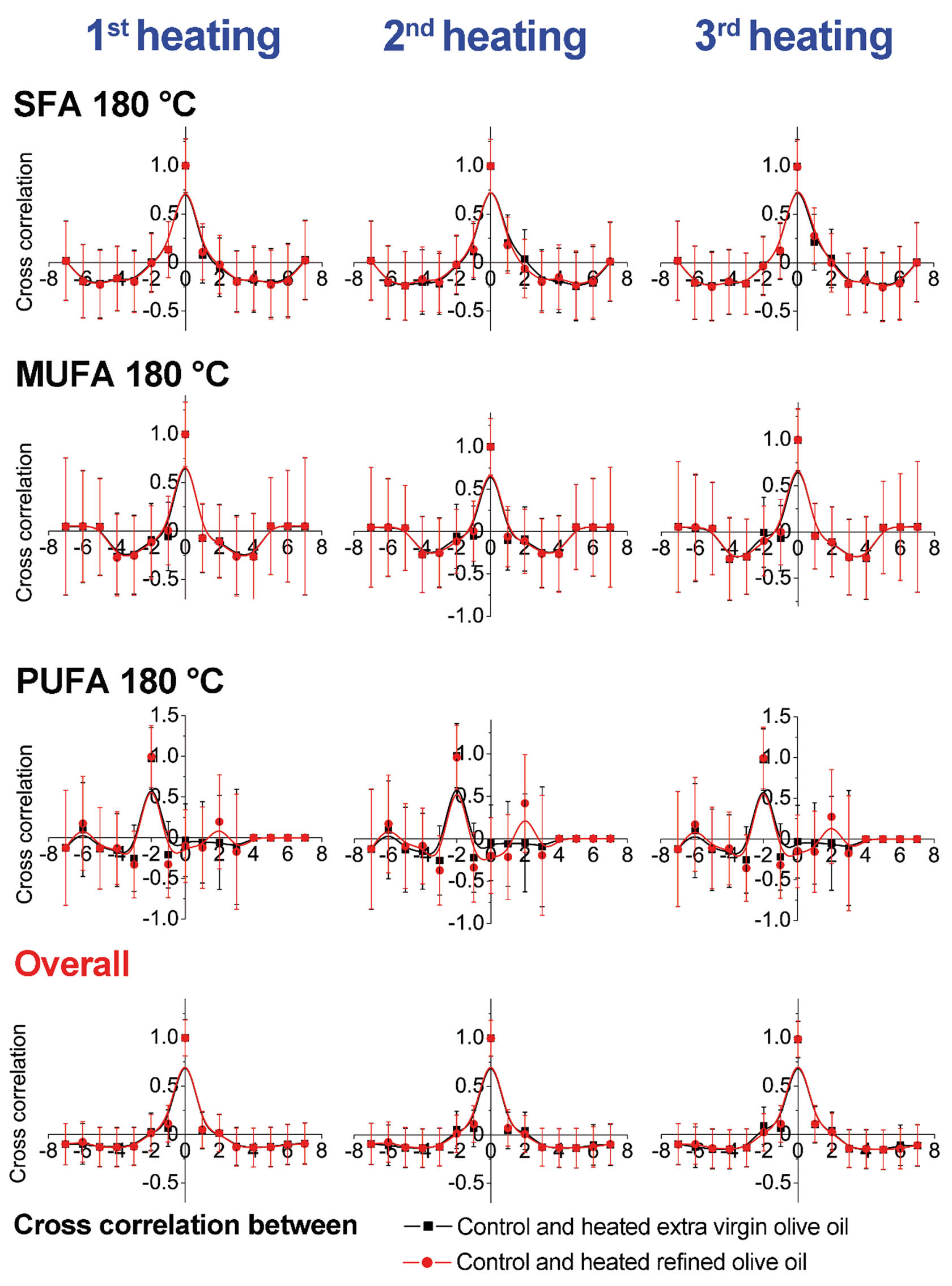 Figure 3 Cross-correlation analysis of olive oil samples within same groups (extra virgin and refined olive oils) heated during three repeated cycles at 180°C.