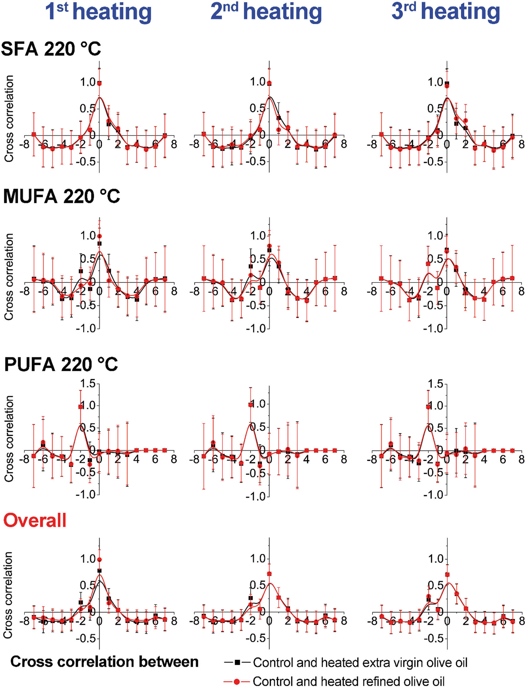 Figure 4 Cross-correlation analysis of olive oil samples within same groups (extra virgin and refined olive oils) heated during three repeated cycles at 220°C.