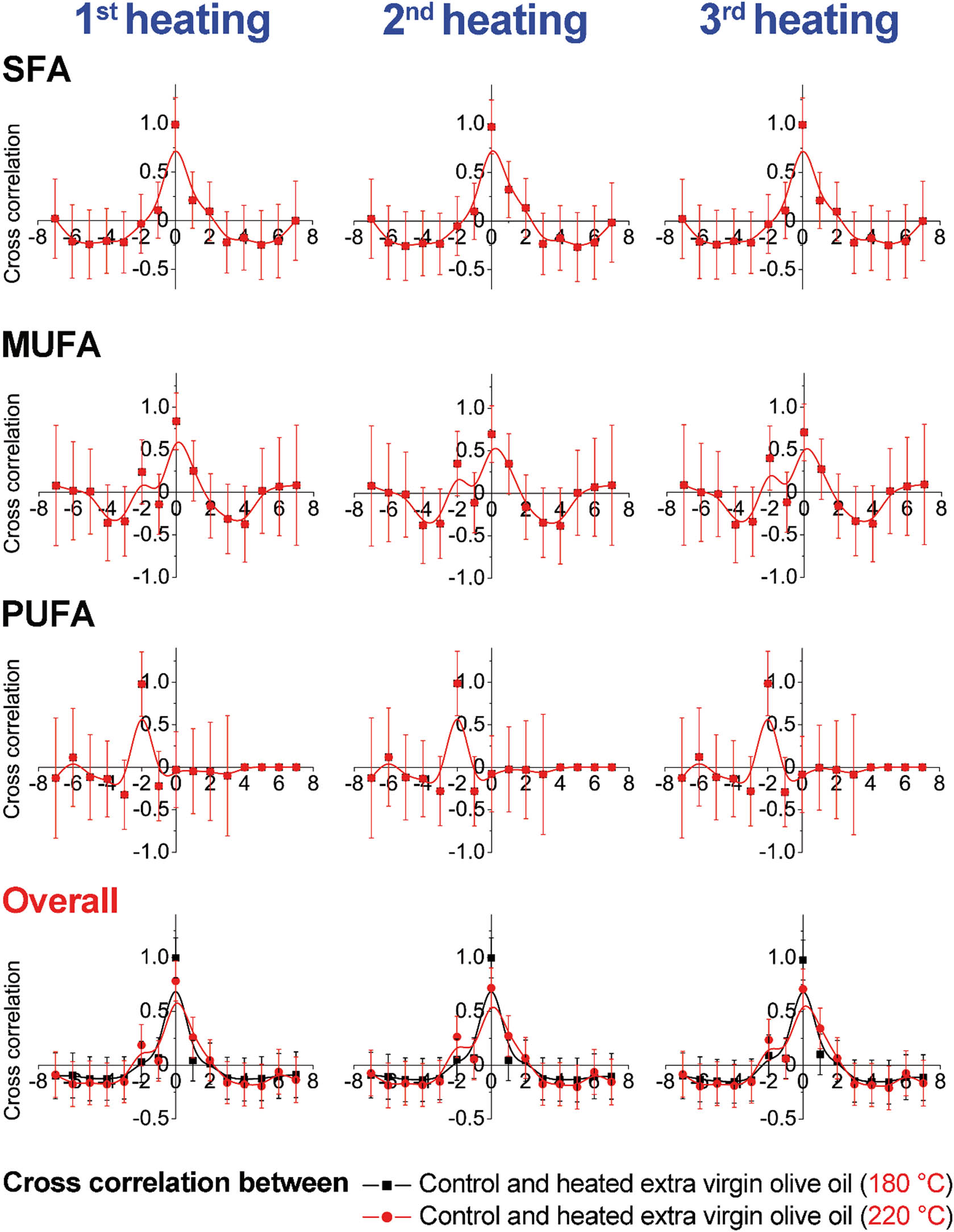 Figure 5 Cross-correlation analysis of olive oil samples between groups (extra virgin olive oils) heated during three repeated cycles at 180°C and 220°C.