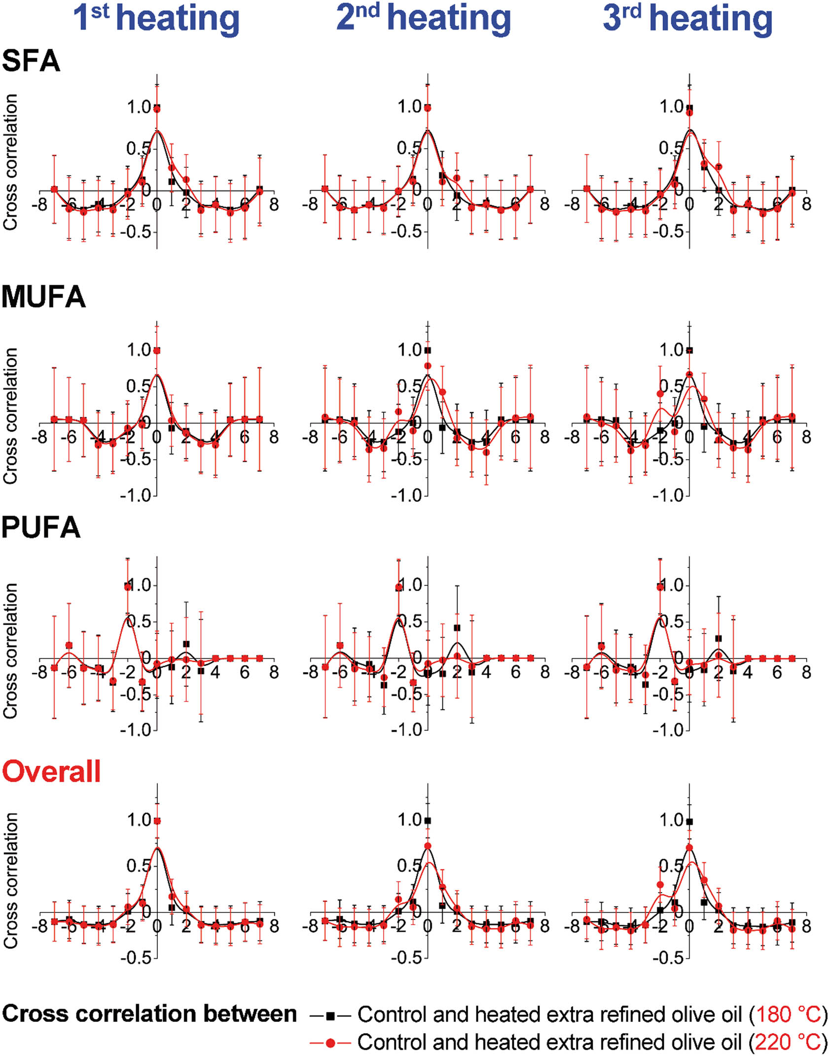 Figure 6 Cross-correlation analysis of olive oil samples between groups (extra refined olive oils) heated during three repeated cycles at 180°C and 220°C.