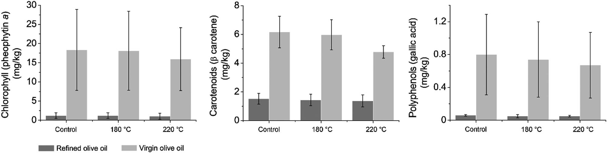 Figure 7 Chlorophyll, carotenoid, and polyphenolic compound contents in olive oil before and after three cycles of heating at 180°C and 220°C.
