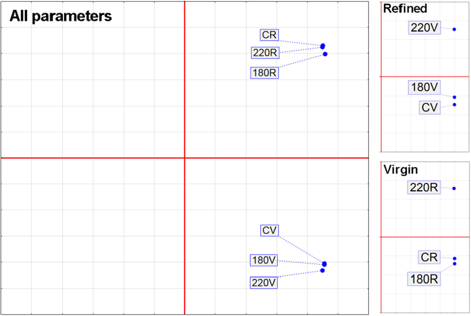 Figure 8 PCA of antioxidant contents in olive oil before and after three cycles of heating at 180°C and 220°C. CR – control samples; 180R – refined oils heated at 180°C; 220R – refined oils heated at 220°C; 180V – virgin oils heated at 180°C; 220V – virgin oils heated at 220°C.