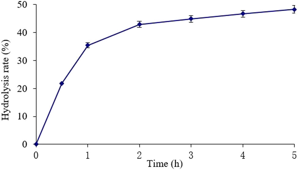 Figure 1 Effect of time on KGM hydrolysis rate.