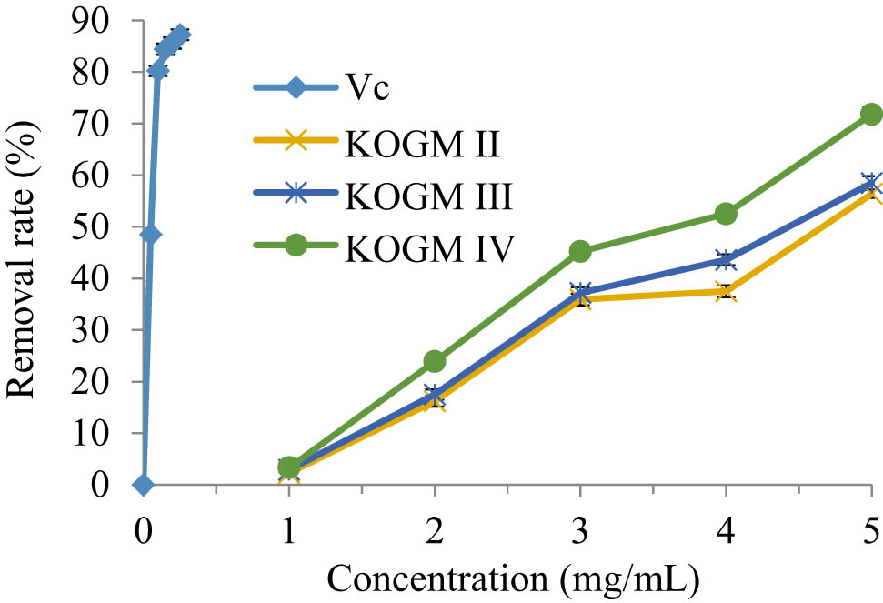 Figure 6 DPPH˙ removal effects of the KOGMs with different molecular weights and Vc.