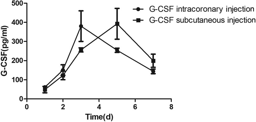 Figure 1 Serum G-CSF levels of two groups at different time points.