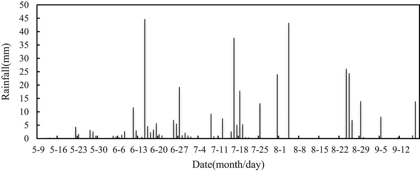 Figure 4 Rainfall in the growth cycle of soybeans.