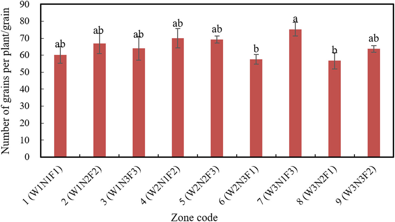 Figure 8 The number of seeds per plant in different combinations. Different lowercase letters in the histogram indicate significant differences at the P < 0.05 level.