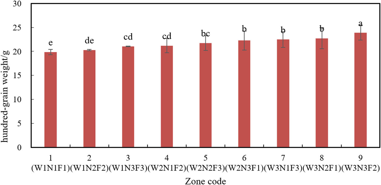 Figure 9 100-seed weights in different combinations.