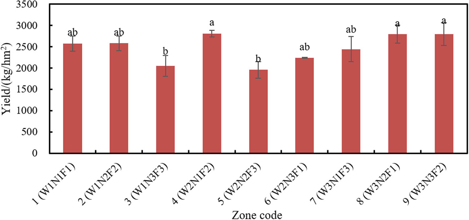 Figure 10 Yields in different combinations.