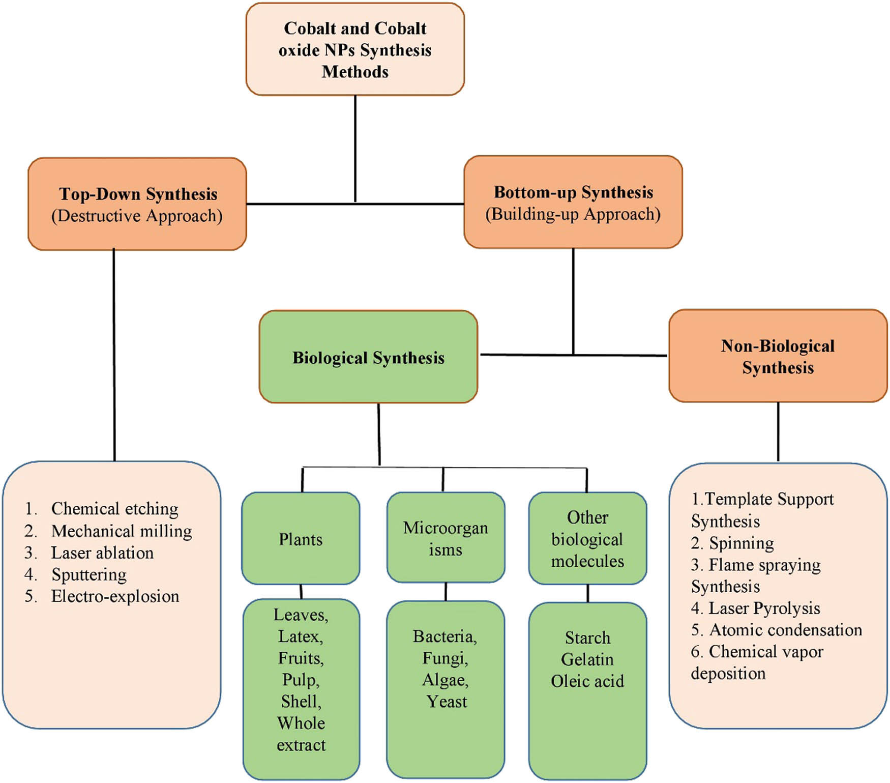 Figure 2
Various methods for the synthesis of cobalt and cobalt oxide NPs.