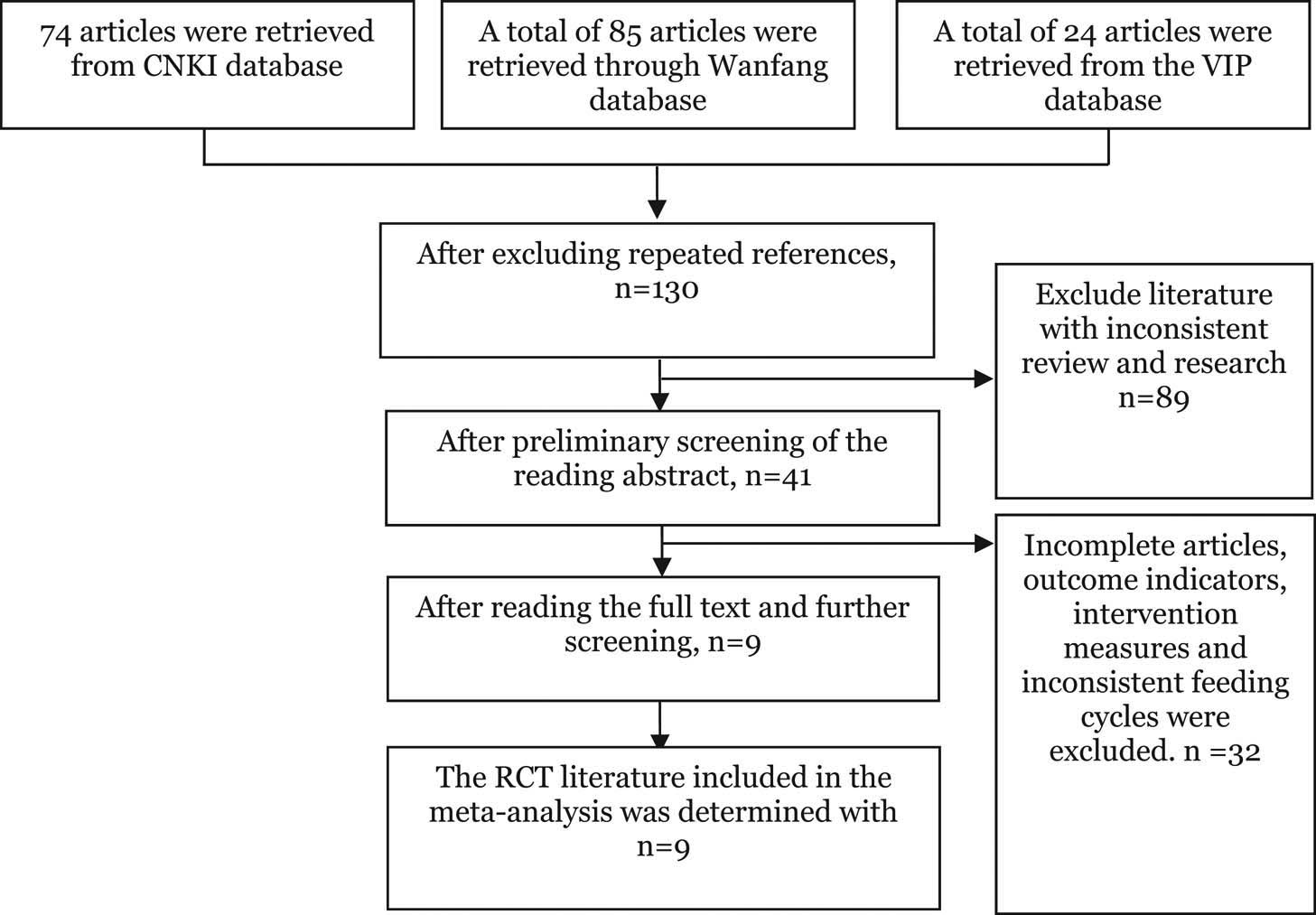 Figure 1 
                  Literature retrieval process.
               