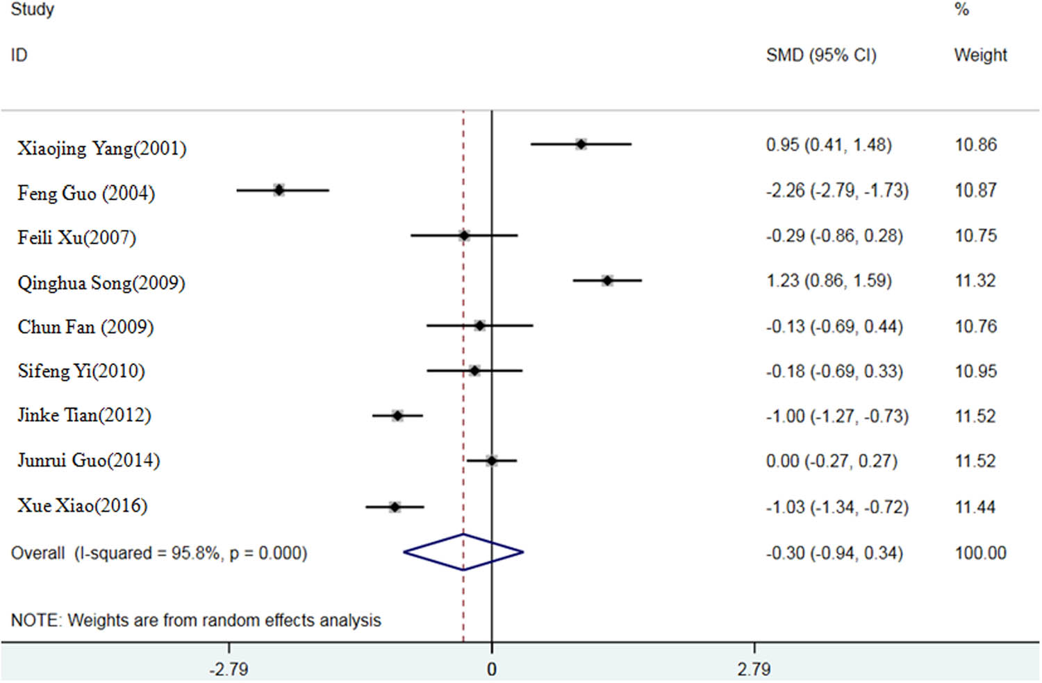 Figure 2 
                     A meta-analysis forest map of effects of different Se sources on feed conversion ratio of broilers.
                  