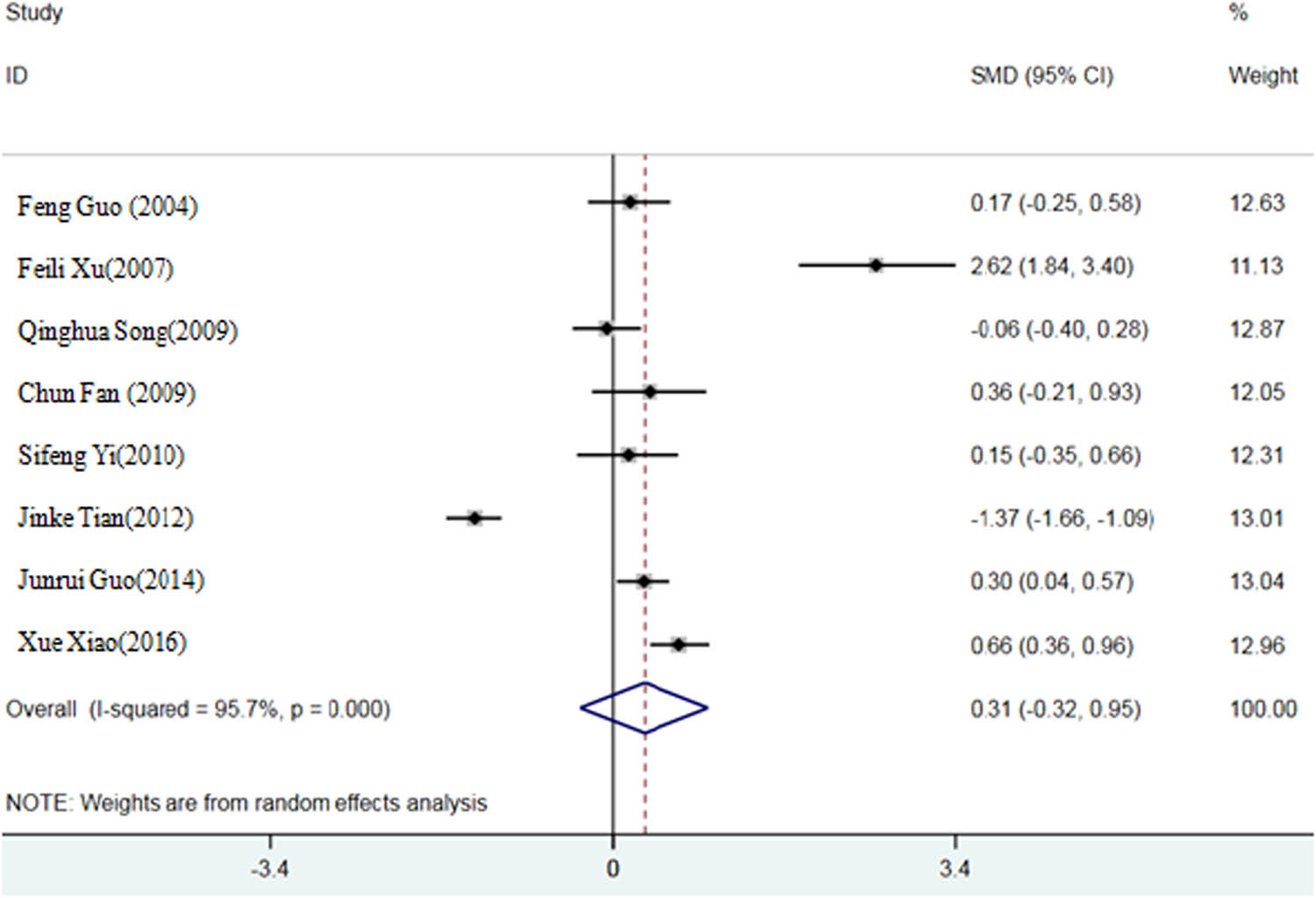 Figure 3 
                     A meta-analysis forest map of effects of different Se sources on average daily weight gain of broilers.
                  