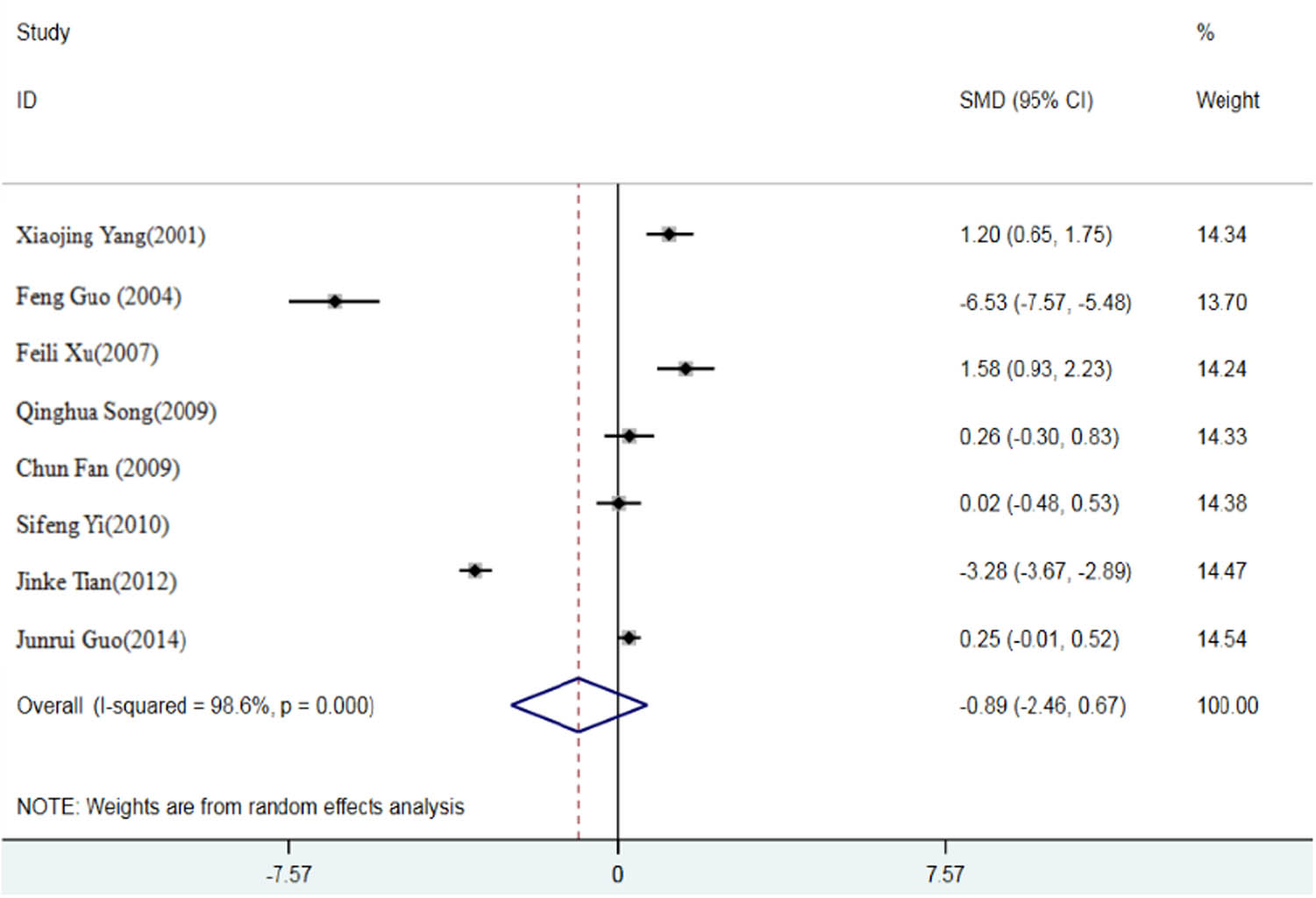 Figure 4 
                     A meta-analysis of forest map of effects of different Se sources on daily feed intake of broiler.
                  