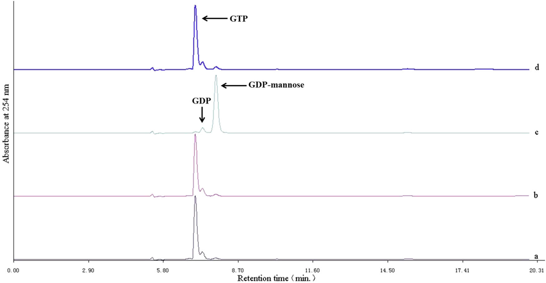 Figure 4 
                  HPLC analysis for DhGMPP in vitro enzyme activities. (a) represents catalytic result for negative control, (b) for DhGMPP at 0 min, (c) for DhGMPP at 10 min, and (d) for boiled DhGMPP at 10 min.
               