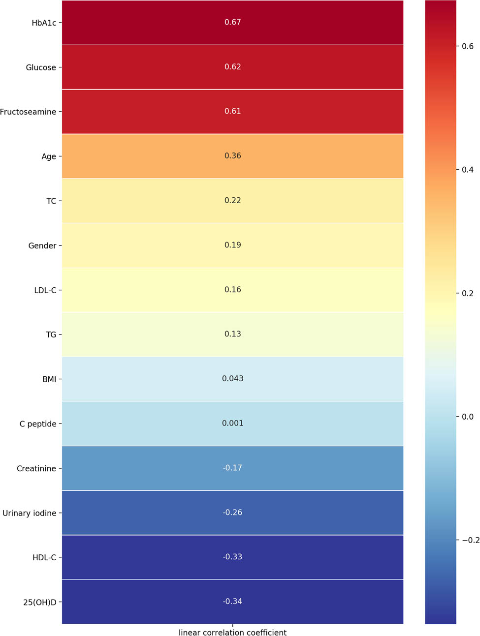 Figure 1 
                  Pearson’s correlation between clinical factors and T2DM risk.
               