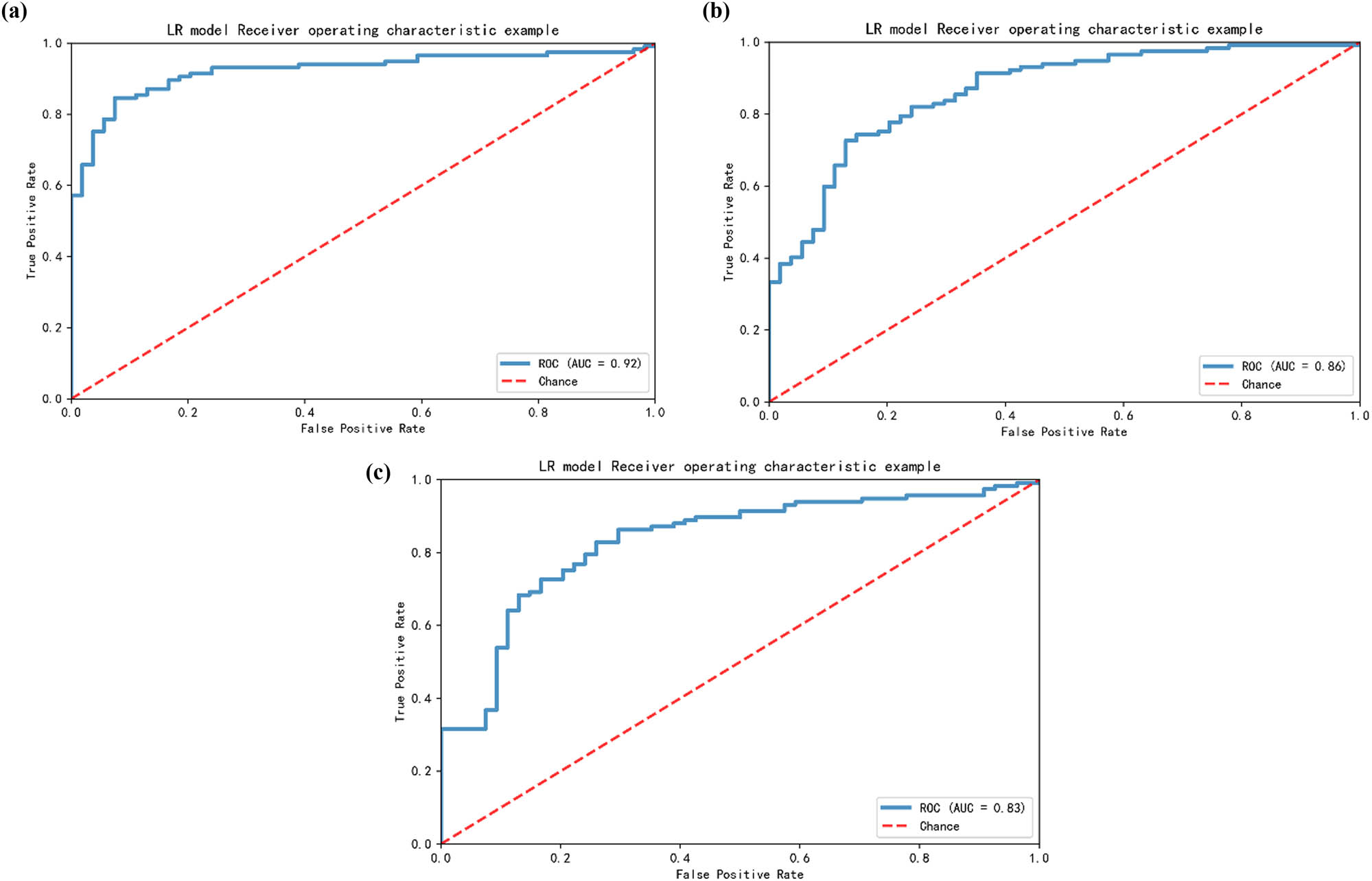 Figure A1 
                  Established models for the prediction of T2DM risk. (a) The prediction model without 25(OH)D level. (b) The prediction model without UIC. (c) The prediction model without 25(OH)D level and UIC.
               