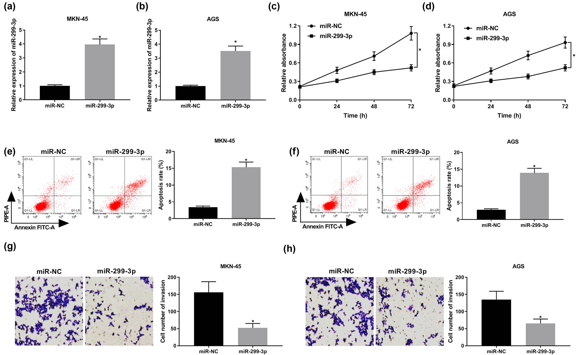 Figure 2
miR-299-3p inhibited cell proliferation and invasion and enhanced apoptosis in GC. (a and b) The expression of miR-299-3p in MKN-45 (a) and AGS cells (b) transfected with miR-299-3p and miR-NC. (c and d) Cell viability of MKN-45 (c) and AGS cells (d) transfected with miR-299-3p and miR-NC for 24, 48, and 72 h detected by CCK8 assay. (e and f) The apoptotic rate of MKN-45 (e) and AGS cells (f) 48 h post-transfection evaluated by flow cytometry. (g and h) Transwell assay was utilized to assess cell invasion ability of MKN-45 (g) and AGS cells (h) 48 h post-transfection. *P < 0.05.