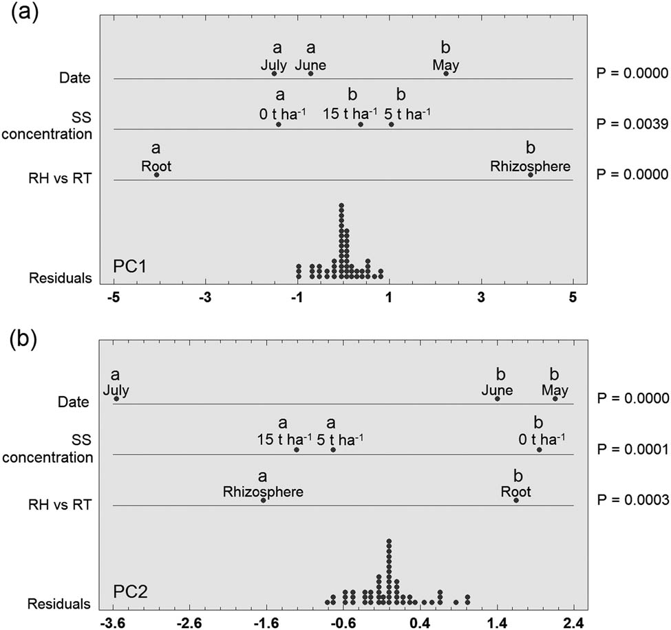 Figure 4 
                  Effect of sewage sludge concentration, sample type, and sample date on the composition of fungal communities in the rhizosphere and roots of barley. Graphical multifactorial ANOVA for principal component 1 (PC1; a) and principal component 2 (PC2; b) derived from PCA in Figure 3. The different letters denote statistically significant differences among samples (LSD, α = 0.05). RH, rhizosphere; RT, root; SS, sewage sludge.
               