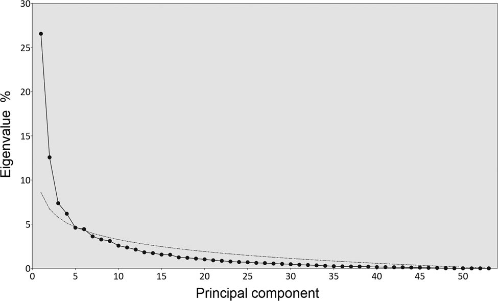 Figure 5 
                  Influence of SS concentration on the composition of fungal communities in the rhizosphere and roots of barley. Scree plot indicating the percentage of eigenvalues for all 53 principal components (dotted line) derived from PCA from Figure 3. Eigenvalues under dashed line may represent nonsignificant components [33]. The first six significant components explained a total of 61.7% of the variability.
               