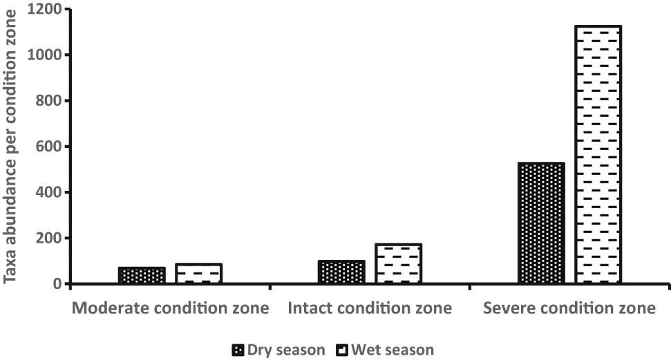 Figure 3 
                  Comparison of seasonal abundance among the three conditions in Wewe River.