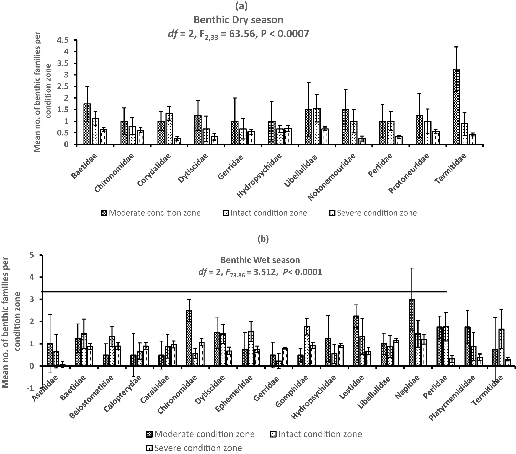 Figure 4 
                  (a and b) Variations in mean composition of benthic families in the Wewe River in the dry and wet seasons. Notice that Chironomidae was the most dominant family across the three habitat condition zones of the river in the wet season.