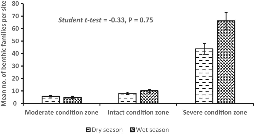 Figure 5 
                  Variations in the seasonal composition of benthic invertebrate along the riverine continuum. Notice that benthic invertebrates were generally higher in the wet season than the dry season. Means are not significantly different.