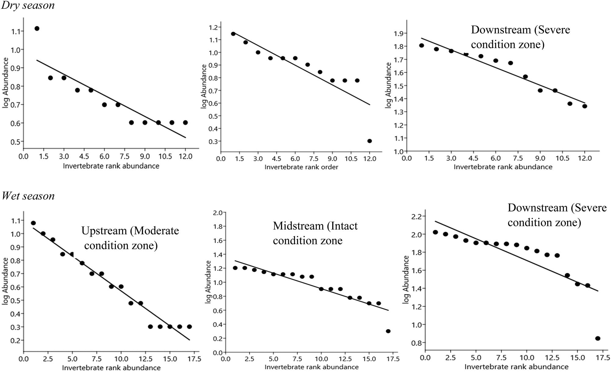 Figure 6 
                  GS model for benthic families rank abundance distribution across the three condition zones in the dry and wet seasons, on the Wewe River. Abundance is based on cumulative count values per sample zone. Notice that benthic families are ordered in decreasing magnitude and plotted against their corresponding rank.