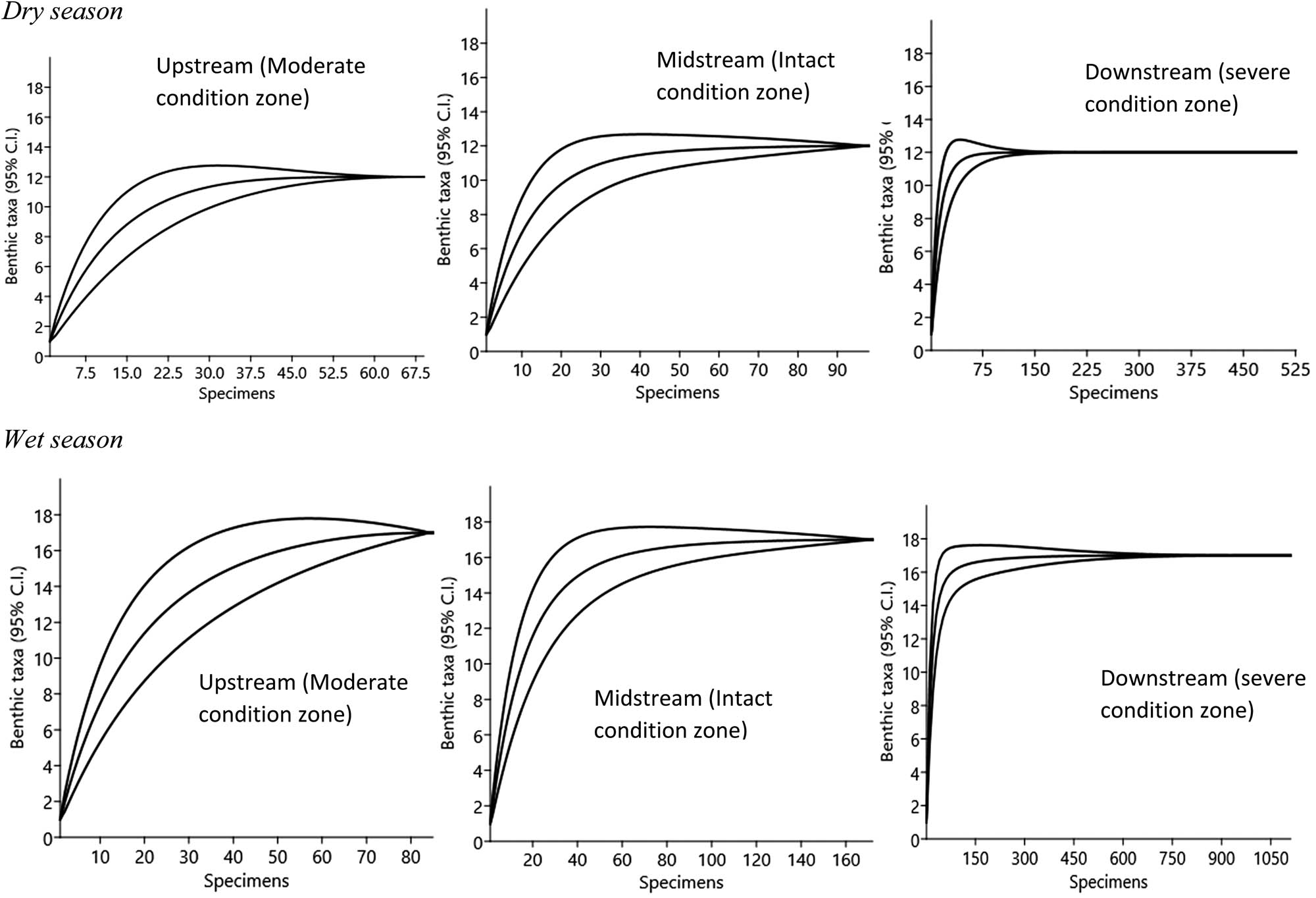 Figure 7 
                  Standardized comparison of benthic invertebrate richness for individual-based rarefaction curves. The data represent summary counts of benthic invertebrates that were recorded from the three condition zones of the Wewe River. The rarefaction curves were calculated from equation (3) (Gotelli and Colwell, 2001), with a 95% confidence interval. The dotted vertical lines illustrate family richness comparison standardized to 69 (dry season) and 85 (wet season) individuals, which was the observed abundance in the upstream of the three segments benthic data set. The average of these individual curves represents the statistical expectation of the species accumulation curve for that particular sample drawn on re-orderings, and the variability among the different orderings is reflected in the specific variance (conditional) in the number of families recorded for any given number of individuals.