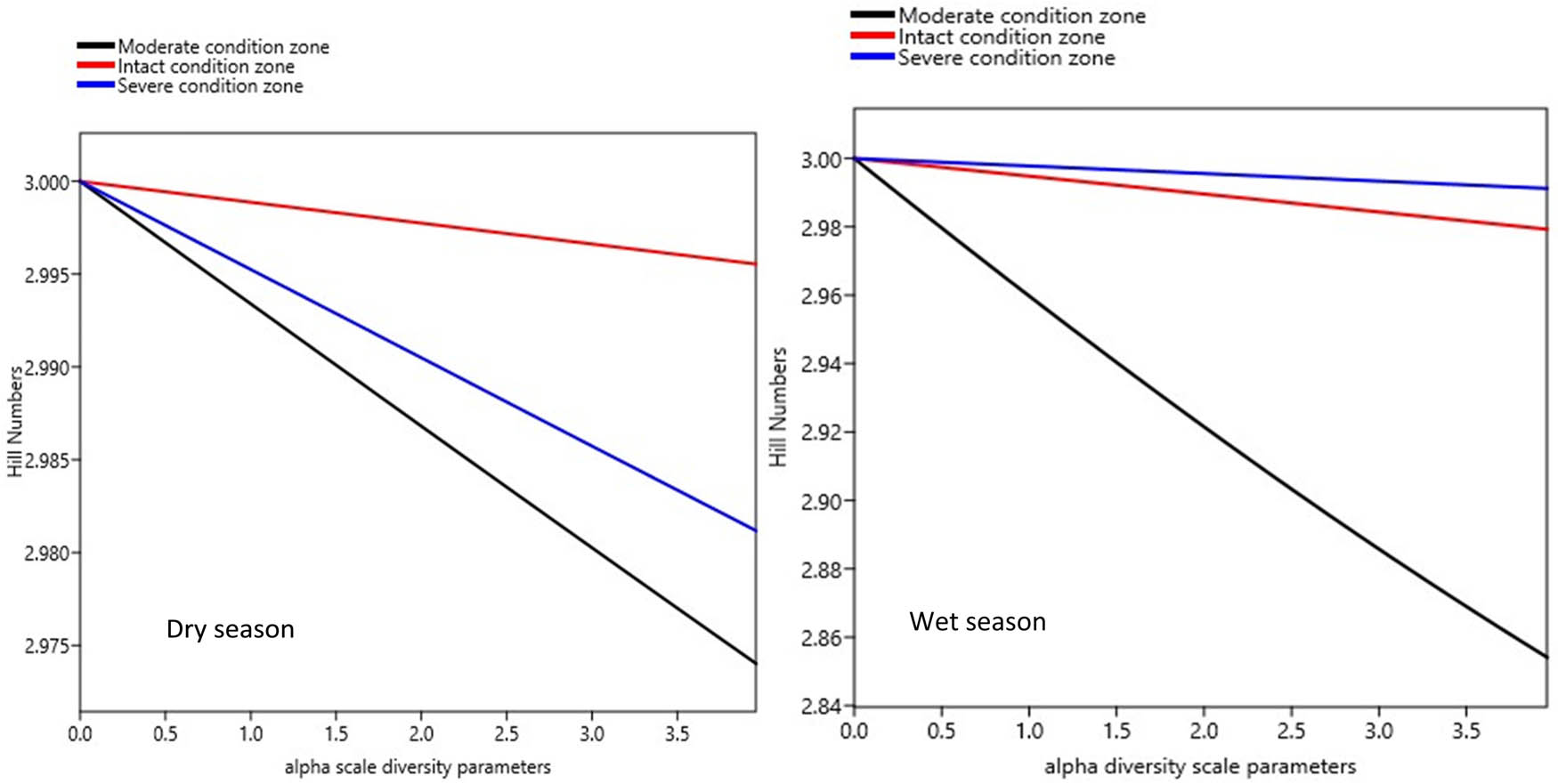 Figure 8 
                  Seasonal trends in benthic invertebrate diversity among the three condition zones, in the Wewe River. Shallower curves reflect high diversity (top of the curves), while steeper curves indicate less diversity (bottom of the curves). Notice that the midstream (intact zone and top red curve) is the most diverse in the dry season, while the downstream (severe condition zone and top blue curve) is the most diverse during the wet season.