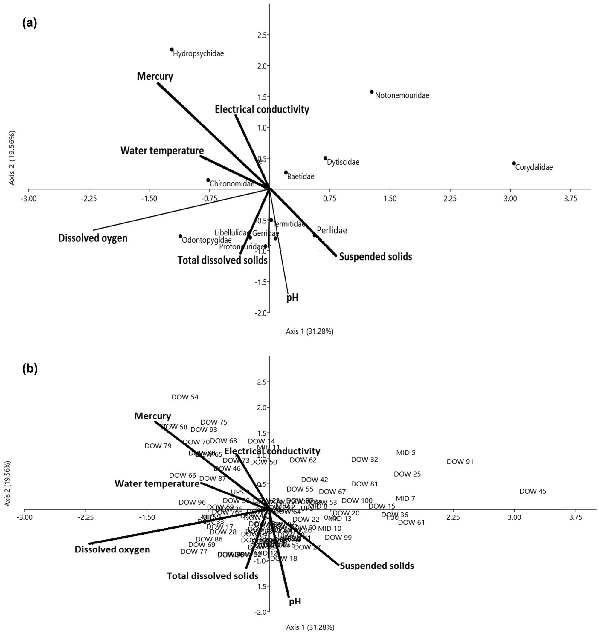Figure 9 
                  (a and b) CCA diagram showing the influence of physicochemical drivers on benthic invertebrate assemblages in the dry season. The first two axes (Axes I = 31.28 and II = 19.56) explained 50.9% of variations across the three condition zones in the dry season. The arrows represent each of the physicochemical drivers plotted pointing in the direction of maximum change of explanatory variables among the three habitats. Sample plot codes represent each of the three condition zones along the river course (i.e. DOW = downstream of the severe condition zone, MID = midstream of the intact condition zone, and UPS = upstream of the moderate condition zone).