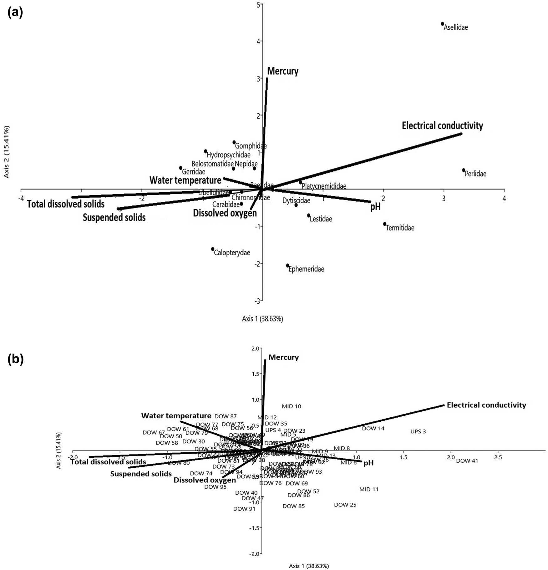 Figure 10 
                  (a and b) CCA diagram showing the influence of physicochemical drivers on benthic invertebrate assemblages in the wet season. The first two axes (Axes I = 31.63 and II = 15.41) explained 47.04% of variations across the three condition zones in the dry season. The arrows represent each of the physicochemical drivers plotted pointing in the direction of maximum change of explanatory variables among the three habitats. Sample plot codes represent each of the three condition zones along the river course (i.e. DOW = downstream of the severe condition zone, MID = midstream of the intact condition zone, and UPS = upstream of the moderate condition zone).