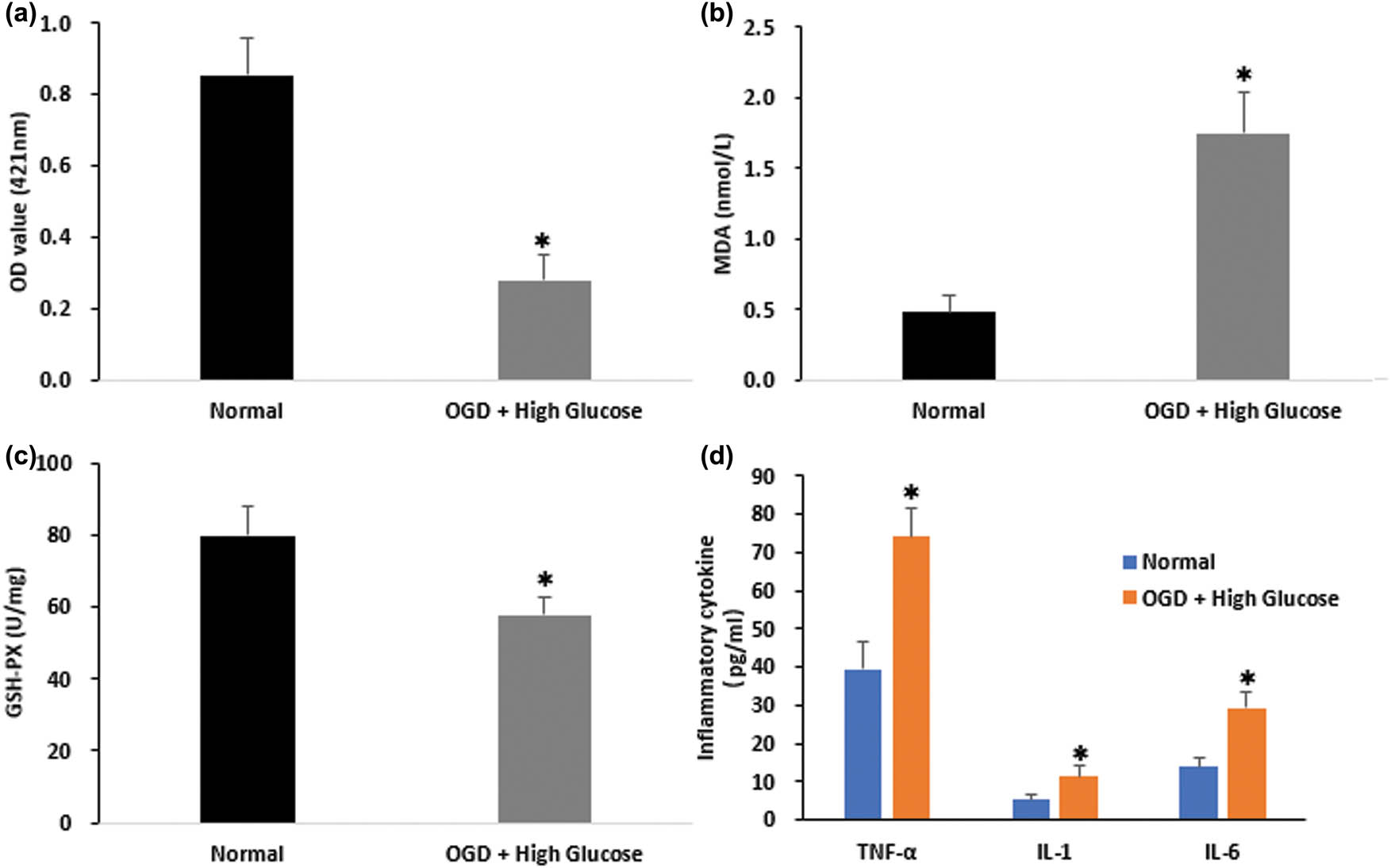 Figure 2 
                  OGD/HG damage deteriorates cell survival and promotes oxidative stress and inflammatory response in LSECs. (a) Cell viability assay was performed on LSCEs subjected to OGD/HG insults. (b) MDA contents were detected in LSCEs following OGD/HG damage. (c) GSH-PX activity was tested in LSCEs following OGD/HG damage. (d) Expression levels of TNF-α, IL-1, and IL-6 in control and OGD/HG group as determined by ELISA. *P < 0.05 versus control. The data represent the mean ± standard deviation.
               
