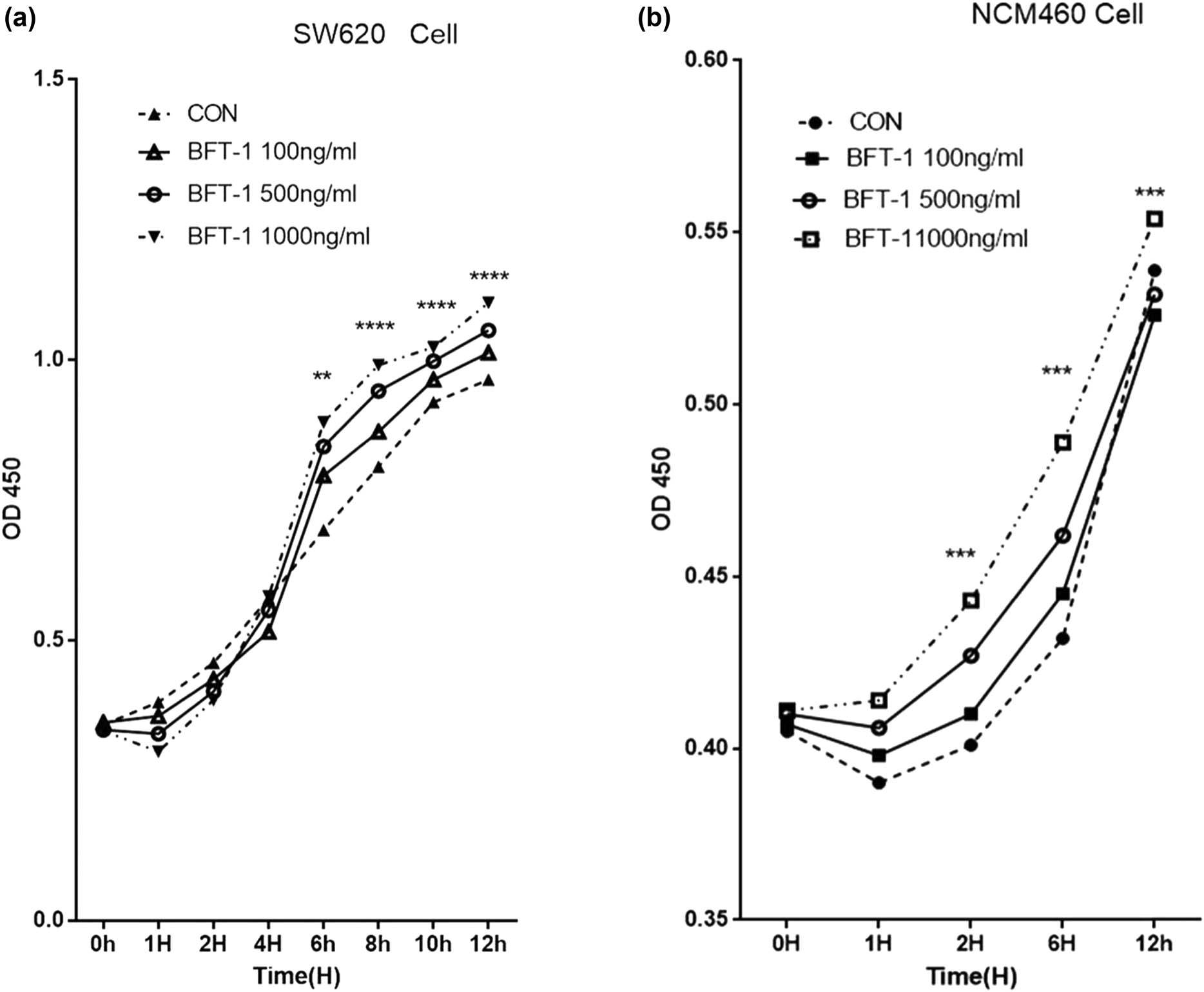 Figure 2
CCK8 assays indicated the impact of rBFT-1 with different concentrations on the proliferation of CRC cells. (a) SW620; (b) NCM460. ns, *, **, and *** represent P > 0.05, P < 0.05, P < 0.01, and P < 0.001 respectively.