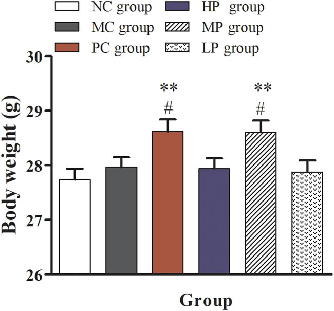 Figure 1
Effect of DESP on the weight of immunosuppressed mice. Compared with the NC group, *
P < 0.05 and **
P < 0.01; compared with the MC group, #
P < 0.05.