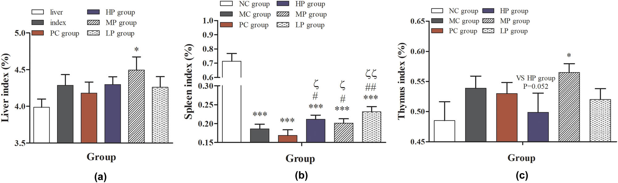 Figure 2
Effect of DESP on organ index in immunocompromised mice: (a) liver index, (b) spleen index, and (c) thymus index. Compared with the NC group, *
P < 0.05, **
P < 0.01, and ***
P < 0.001; compared with the MC group, #
P < 0.05 and ##
P < 0.01; compared with the PC group, ζ
P < 0.05 and ζζ
P < 0.01.