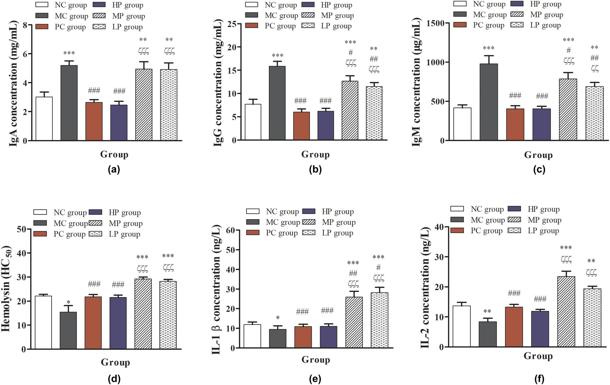 Figure 4
Effects of DESP on the serum concentration of Ig: (a) IgA contents, (b) IgG contents, (c) IgM contents, (d) hemolysin, (e) IL-1β, and (f) IL-2 in immunosuppressed mice. Compared with the NC group, *
P < 0.05, **
P < 0.01, and ***
P < 0.001; compared with the MC group, #
P < 0.05, ##
P < 0.01, and ###
P < 0.001; compared with the PC group, ζ
P < 0.05, ζζ
P < 0.01, and ζζζ
P < 0.001.