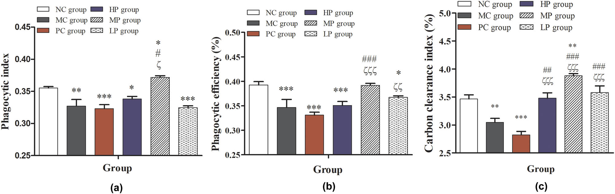 Figure 5
Effects of DESP on phagocytosis of macrophages in immunosuppressed mice: (a) phagocytic index, (b) phagocytic efficiency, and (c) carbon clearance index. Compared with the NC group, *
P < 0.05, **
P < 0.01, and ***
P < 0.001; compared with the MC group, #
P < 0.05, ##
P < 0.01, and ###
P < 0.001; compared with the PC group, ζ
P < 0.05, ζζ
P < 0.01, and ζζζ
P < 0.001.