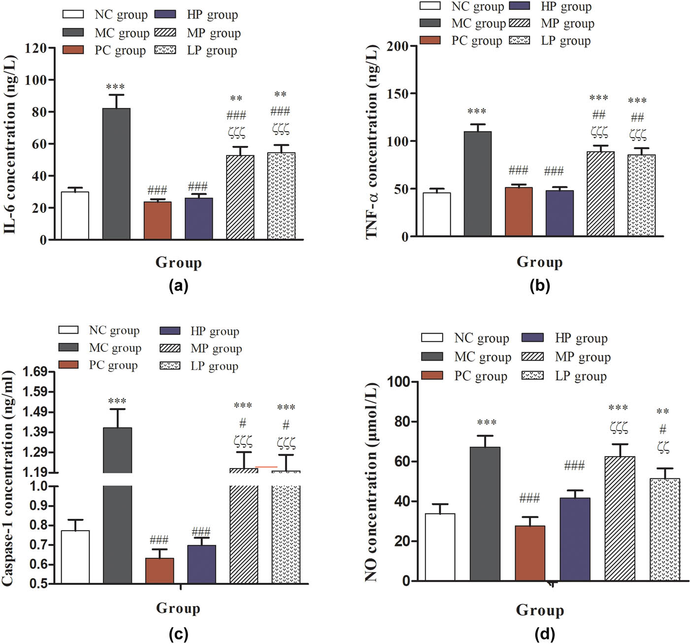 Figure 6
Effects of DESP on cytokine secretion of peritoneal macrophages in immunosuppressed mice: (a) IL-6 concentration, (b) TNF-α concentration, (c) caspase-1 concentration, and (d) NO concentration. Compared with the NC group, *
P < 0.05, **
P < 0.01, and ***
P < 0.001; compared with the MC group, #
P < 0.05, ##
P < 0.01, and ###
P < 0.001; compared with the PC group, ζ
P < 0.05, ζζ
P < 0.01, and ζζζ
P < 0.001.