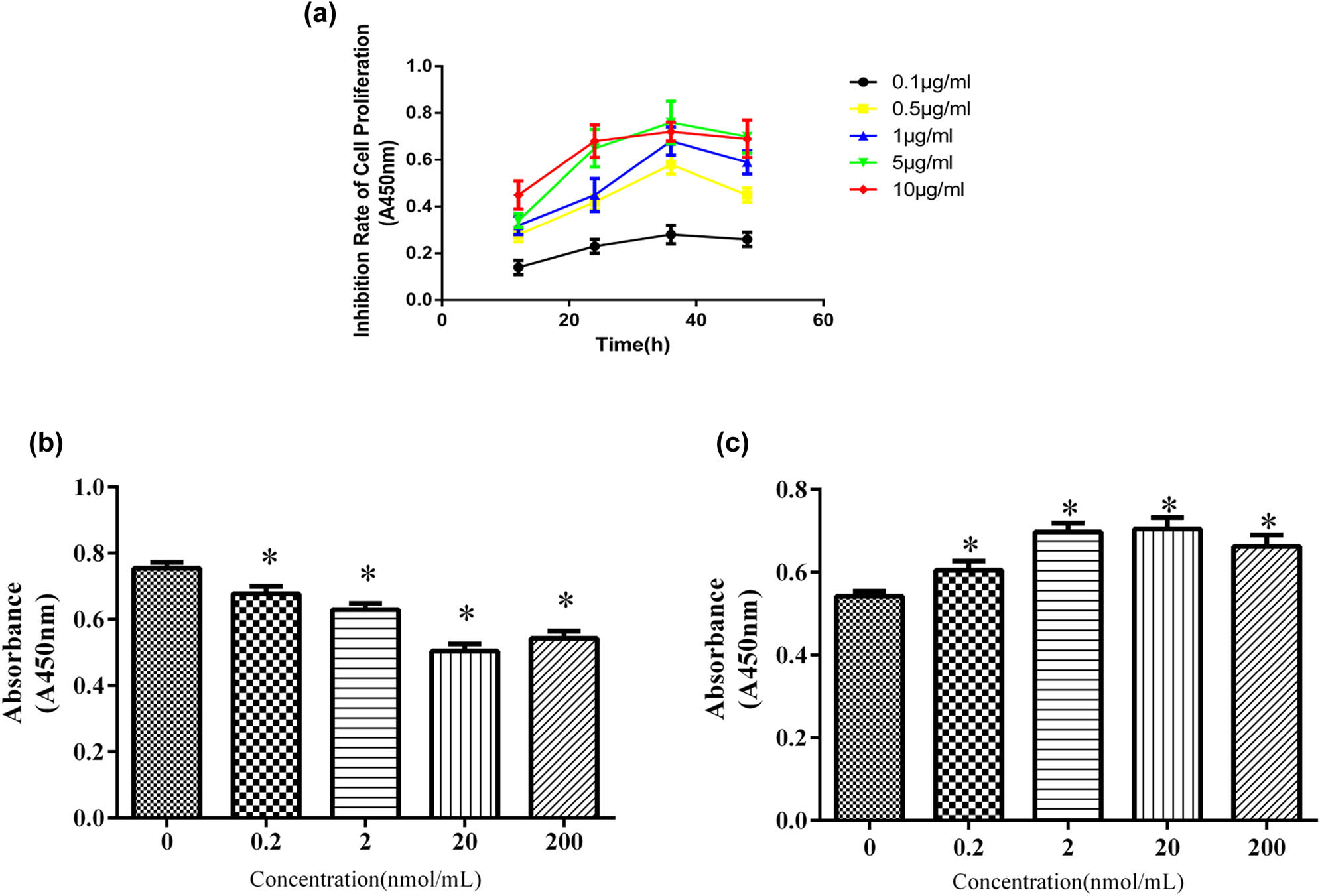 Figure 1
The effects of tunicamycin, dexamethasone, and mifepristone on the proliferation of HEI-OC1 cells. (a) Dose-response of tunicamycin on the proliferation of HEI-OC1 cells. While significant inhibition of HEI-OC1 cell proliferation was observed at all test doses of tunicamycin and at all time points (all p < 0.05), the strongest inhibition of tunicamycin on the proliferation of HEI-OC1 cells was observed at 36 h postexposure at a concentration of 5 µg/mL (p < 0.05). (b) Dose-response profile of dexamethasone pretreatment on the proliferation of HEI-OC1 cells. HEI-OC1 cells were pretreated with various concentrations of dexamethasone (0–200 nmol/mL) for 12 h before culturing with 5 µg/mL of tunicamycin. Dexamethasone alleviated the inhibition of tunicamycin on HEI-OC1 cell proliferation (all p < 0.05). The optimal dose of dexamethasone was 20 nmol/mL (p < 0.05). (c) Dose-response profile of mifepristone-mediated antagonism of dexamethasone protection of HEI-OC1 cells from tunicamycin-induced proliferation inhibition. Cells were pretreated with various concentrations of mifepristone (0–200 nmol/mL) and 20 nmol/mL of dexamethasone for 12 h and then cultured with 5 µg/mL tunicamycin for 36 h. Mifepristone reversed the protective effect of dexamethasone (all p < 0.05). The optimal concentration of mifepristone was 20 nmol/mL (p < 0.05). All results are expressed as
X
¯
±
SD
\bar{X}\pm \text{SD}
, * indicates p < 0.05.