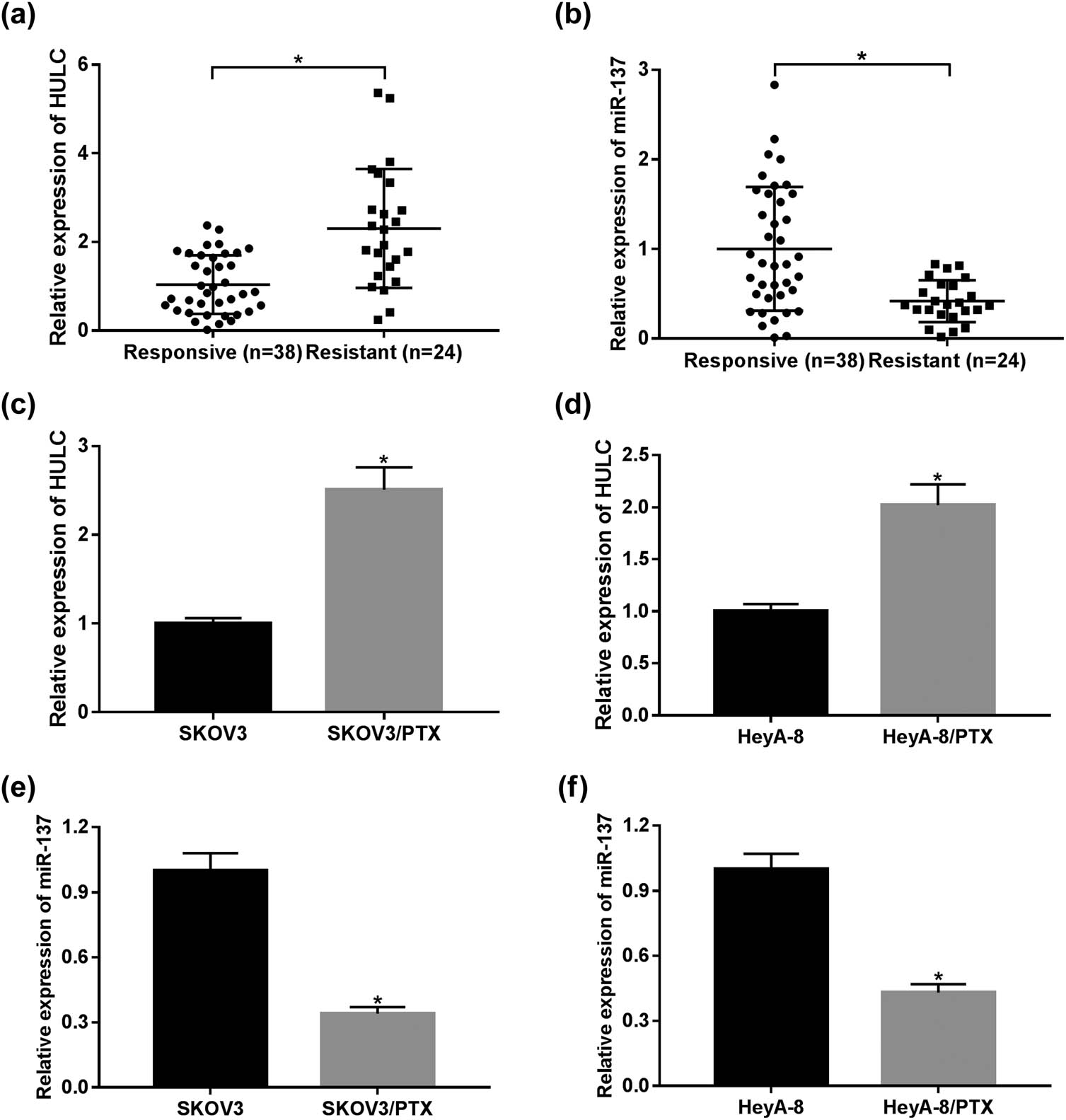 Figure 1 
                  HULC expression was enhanced while miR-137 expression was decreased in PTX-resistant OC tissues and cells. (a and b) The levels of HULC (a) and miR-137 (b) in PTX-responsive (n = 38) and PTX-resistant (n = 24) OC tissues were detected via qRT-PCR. (c and d) The expression level of HULC in PTX-resistant SKOV3 (c) and HeyA-8 (d) cells as well as PTX-responsive SKOV3 and HeyA-8 cells was measured by qRT-PCR. (e and f) The expression of miR-137 in PTX-resistant SKOV3 (e) and HeyA-8 (f) cells as well as PTX-responsive SKOV3 and HeyA-8 cells was assessed by qRT-PCR. *P < 0.05.
               