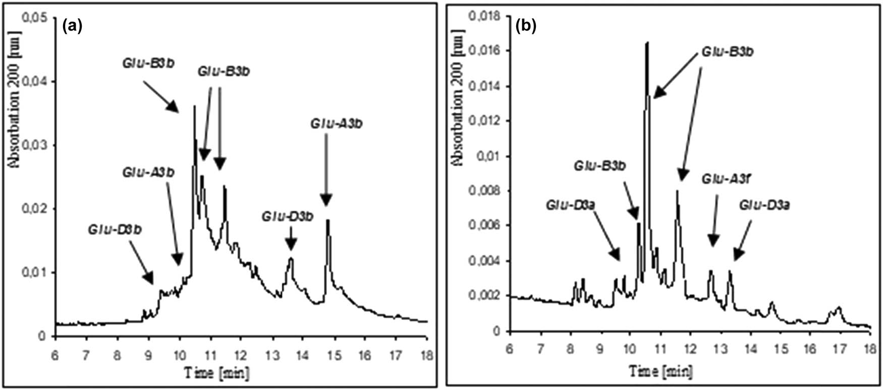 Figure 2
Identification of LMW-GSs using capillary electrophoresis in (a) Gabo and (b) Jantarka.